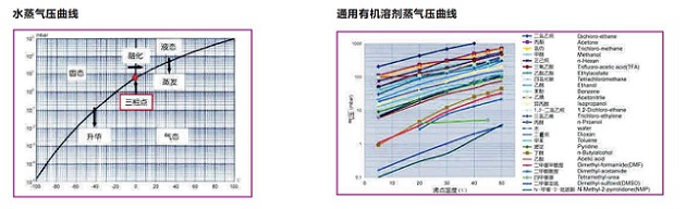 病毒真空離心濃縮儀原理